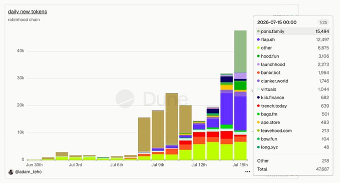 The image is a Dune Analytics stacked bar chart titled "daily new tokens" tracking token deployments on Robinhood Chain, showing explosive growth from June 30 to July 15, 2026, peaking at 47,887 total tokens on July 15. The chart breaks down deployments by launchpad, with pons.family leading at 15,494 tokens, followed by flap.sh (12,497) and other platforms like hood.fun, launchhood, and bankr.bot, visually confirming the post's claim of record-breaking deployment activity led by pons.family.