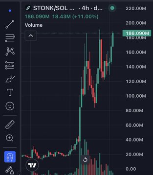 A TradingView candlestick chart for $STONK/SOL shows a sharp price surge with volume reaching 186.09M (+11.00%), illustrating the meme coin's rapid upward momentum and high trading activity that the post references when highlighting $STONK's growing revenue and buyback potential.