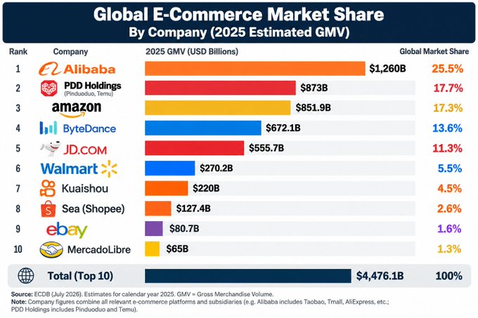 A bar chart titled 'Global E-Commerce Market Share By Company (2025 Estimated GMV)' ranking the top 10 companies led by Alibaba ($1,260B, 25.5%), PDD Holdings, and Amazon.