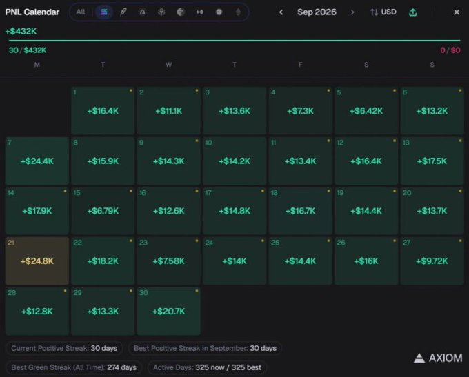 A 'PNL Calendar' screenshot from AXIOM for September 2026 showing daily profit/loss figures (all positive, ranging from +$6.42K to +$24.4K) with a 30-day positive streak, totaling +$432K.
