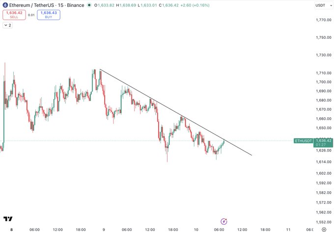 In the image, there are two lines intersecting each other. The larger of these lines represents the value of Etherium (ETH), while the smaller line shows the price movements for Bitcoin (BTC). It appears that Etherium has been outperforming Bitcoin in terms of value appreciation. This could mean that there's a potential trend to focus on and capitalize on this difference in perception between the two digital currencies, possibly leading to the breakage or continuation of their respective trends. The image provides some context about what's happening in the cryptocurrency market and can help investors make informed decisions based on these insights.
