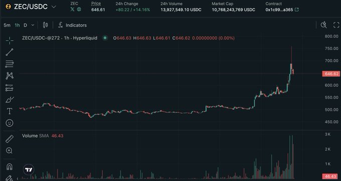 The image shows a ZEC/USDC trading chart on Hyperliquid where ZEC surged to a 24-hour high of $758.22 before pulling back to $646.62, reflecting the +14.16% daily gain with $80.22 in price change. The chart visually confirms the post's claim of ZEC reaching $758 on Hyperliquid spot, as a clear price spike to that level is visible on the right side of the candlestick chart before the recent retracement.