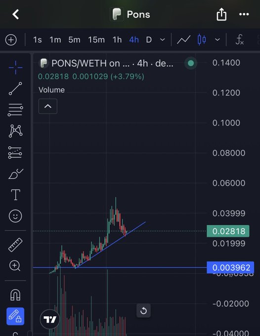 A TradingView 4h chart of PONS/WETH showing a price of 0.02818 with a +3.79% gain, featuring a blue trendline and horizontal support level around 0.003962, illustrating the bullish entry point highlighted in the accompanying post.