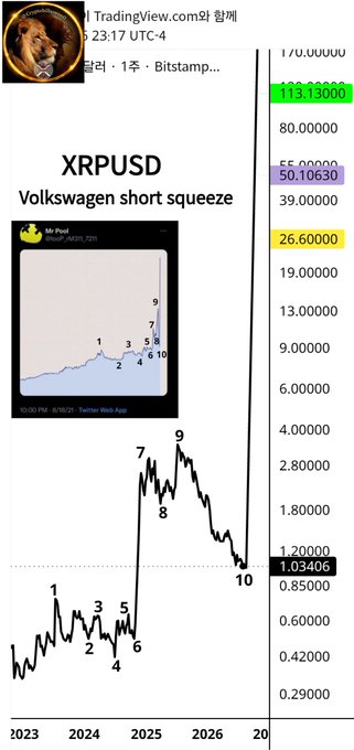 A TradingView chart of XRPUSD displaying a "Volkswagen short squeeze" pattern across 2023-2026, with the current price at $1.03406 and key resistance levels marked at $26.60, $50.11, and $113.13, suggesting a multi-wave Elliott Wave-style rally projection following a brief consolidation dip.
