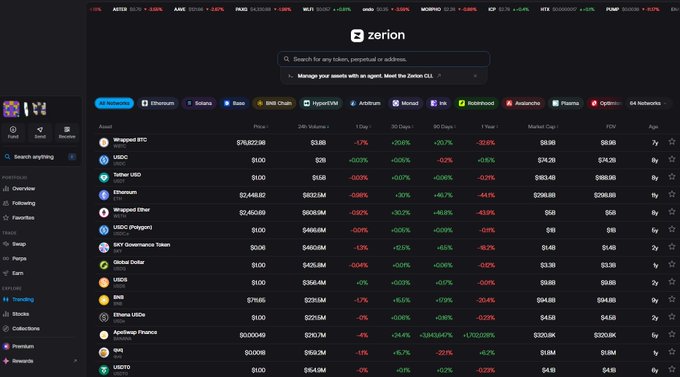 A screenshot of Zerion's beta interface displaying a trending tokens dashboard with assets like Wrapped BTC, USDC, and SKY Governance Token across columns showing price, 24h volume, 1-day, 30-day, 90-day, and 1-year percentage changes, with network filters for Ethereum, Solana, Base, BNB Chain, and others. The image illustrates the multi-tab workspace referenced in the post, showing the dashboard alongside a sidebar menu with sections for Portfolios, Following, Favorites, Swap, Perps, Earn, Stocks, and Collections.