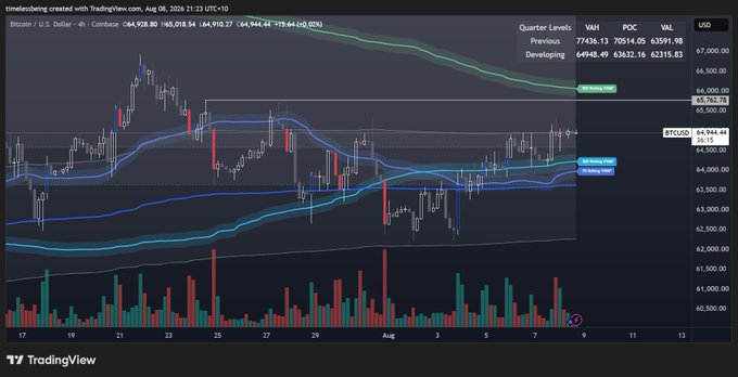 A TradingView 4-hour Bitcoin/USD chart on Coinbase showing BTC consolidating around $64,944 with the price tightly bound between developing quarter levels of $65,762 (VAH) and $63,632 (POC), reflecting the post's description of a "coiled cradle zone" where price is trading above the 30-day and 7-day moving averages while the downward-sloping 90-day MA approaches.