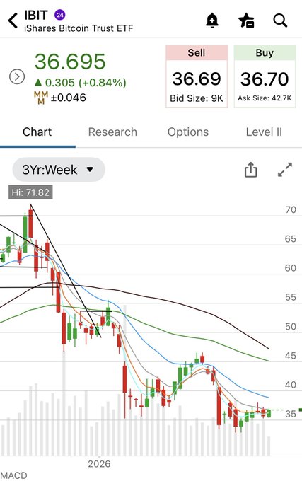 A mobile stock chart for IBIT (iShares Bitcoin Trust ETF) showing a price of 36.695 with a 0.84% gain and a 3-year weekly downtrend.