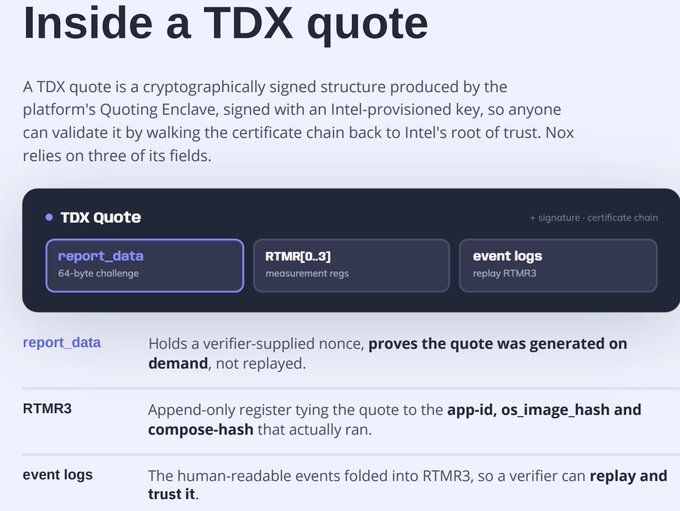 An infographic titled "Inside a TDX quote" explaining cryptographic structures with components like report_data, RTMR[0..3], and event logs.