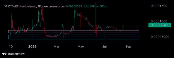 A TradingView candlestick chart for the $TIDY/WETH trading pair on Uniswap, showing price data from late 2025 through 2026 with a current value of 0.00008785 (+1.51%).
