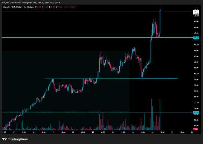 A TradingView candlestick chart for VIN_KSH created with TradingView.com on September 24, 2026, showing the Litecoin/U.S. Dollar price on Kraken currently at $70.77.