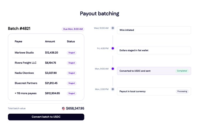 A payout batching dashboard showing Batch #4821 with multiple staged payees totaling $658,347.95, including Marlowe Studio, Rivera Freight LLC, and Bluecrest Partners.