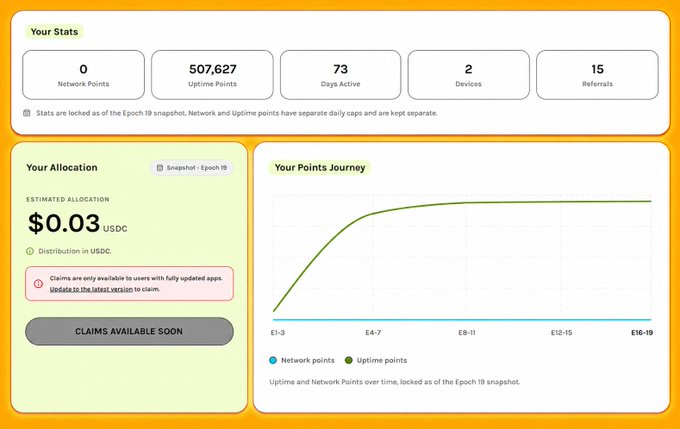 Dashboard showing Your Stats with 0 Network Points, 507,627 Uptime Points, 73 Days Active, Estimated Allocation of $0.03 USDC, and a Points Journey graph.