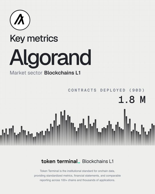 A 'Key metrics' infographic for Algorand in the Blockchains L1 market sector by Token Terminal, showing 1.8 M contracts deployed in the last 90 days, represented by a black bar chart.