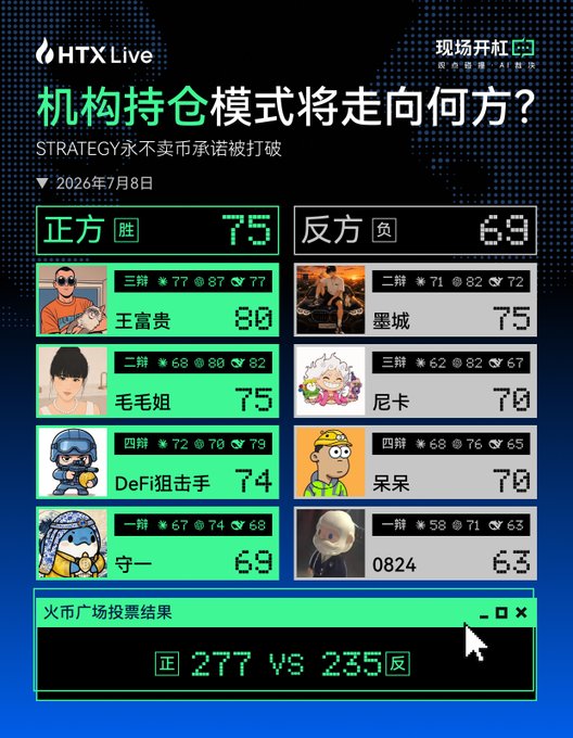 A HTX Live debate show titled "机构持仓模式将走向何方？STRATEGY永不卖币承诺被打破" (Where will institutional holdings go? STRATEGY's promise to never sell is broken) dated July 8, 2026, displaying an 8-contender debate scoreboard with the affirmative side (正方) leading 75 to 69, where debater 王富贵 scored highest at 80, while the final community vote tally shows 正 277 vs 235 反, illustrating how HTX uses gamified crypto-themed debates to engage users—similar to how global sporting events like the World Cup drive new audiences into digital assets.