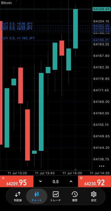 A Bitcoin (BTC) candlestick chart showing price action around 64,209.95 JPY with a 0.5 lot position open at a 20.93 JPY unrealized gain, illustrating the wide spread and modest profit that the post suggests locking in.