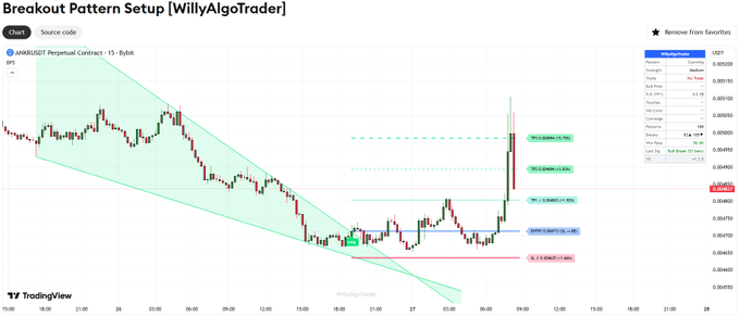 The image shows a graph with a green line representing a trading strategy called "breakout pattern setup." The strategy involves using geometric patterns, such as triangles or channels, to identify potential entry points for buying and selling stocks. The green line on the graph indicates that this particular strategy is being used in the current market conditions.