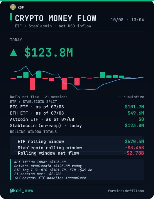 A 'CRYPTO MONEY FLOW' dashboard from KOF dated 10/08 13:04, showing a positive $123.8M daily net flow with ETF/Stablecoin breakdowns.