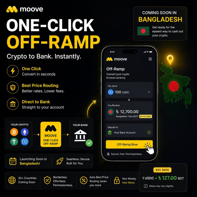 This promotional graphic for Moove's "ONE-CLICK OFF-RAMP" service highlights features like "Best Price Routing" and "Direct to Bank," with an example showing 100 USDC converting to 12,700.00 BDT at an estimated rate of 1 USDC ≈ ৳127.00. A "COMING SOON IN BANGLADESH" badge and map emphasize the upcoming launch, aligning with the post's announcement of Moove's expansion to simplify crypto-to-bank conversions.