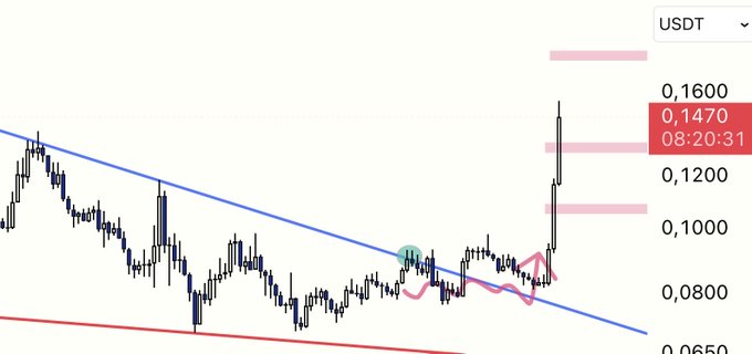 The image displays a USDT-denominated candlestick chart for #ENA showing a bullish breakout, with the price surging to 0.1470 at 08:20:31 from key targets around 0.1600, 0.1200, 0.1000, and 0.0800. The chart illustrates the post's message about hitting TP2 with a 90% profit rate, confirming ENA's strong upward movement as one of the top performers reacting to Bitcoin's rise.