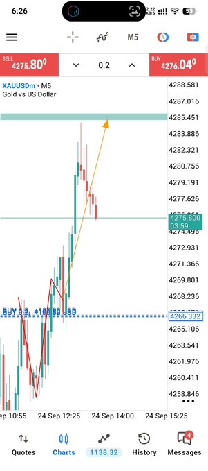 A mobile trading app screenshot showing a XAUUSDm (Gold vs US Dollar) M5 candlestick chart on September 24, with prices around 4275.800, displaying a sell price of 4275.800 and buy price of 4276.040.