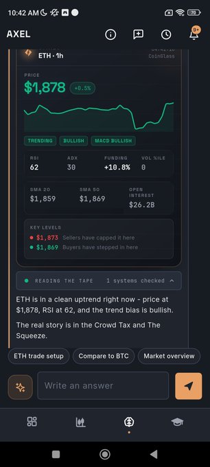 Mobile screenshot of the AXEL trading app showing an ETH·1h analysis with a price of $1,878 (+0.5%), RSI 62, ADX 38, and notes on 'Reading the Tape' for ETH.