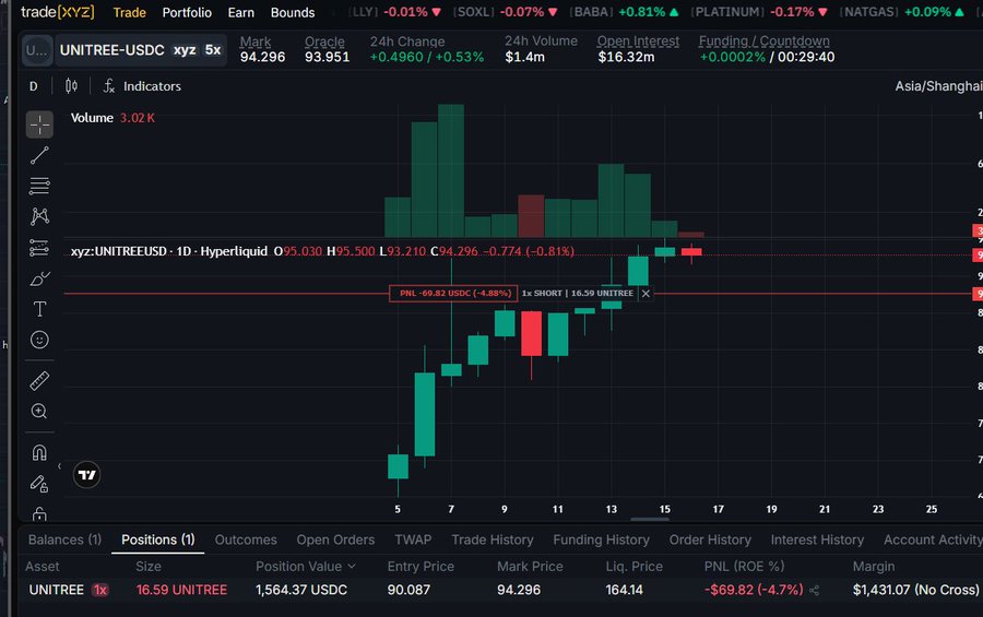 A trading interface showing the UNITREE-USDC perpetual contract chart on Hyperliquid, with a 1x SHORT position of 16.59 UNITREE at entry 90.087 and current PNL of -$69.82.