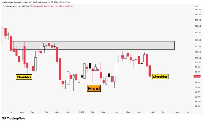 A weekly TradingView candlestick chart of CoreWeave ($CRWV) on NASDAQ showing a classic head and shoulders pattern, with the left "Shoulder" around July 2025, the "Head" near January 2026, and the right "Shoulder" forming in June 2026 near $91.75 (down 14.63%), supporting the post's claim that the right shoulder remains valid.