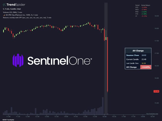 The image shows a stock chart with a downward trend, indicating a decrease in value for the company "SentinelOne". The chart displays the price of the company's shares over time, showing that they have been decreasing. This information can be related to the post about investing in "SentinelOne", as it suggests that the company may not be performing well or is experiencing financial challenges. It might be a good idea for investors to consider other options or diversify their portfolio to minimize potential losses.
