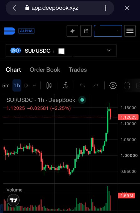 A mobile screenshot of the app.deepbook.xyz trading interface displays a 1-hour candlestick chart for the SUI/USDC pair, showing a current price of 1.12025, down -2.25%.