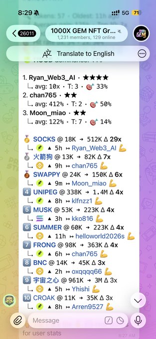 A Telegram screenshot shows a crypto trading leaderboard where "Ryan_Web3_AI" holds the #1 spot with a 33% win rate, while the highlighted call "SOCKS @ 18K → 512K" delivered a 29x gain, directly matching the post's claim of topping the leaderboard and securing a 29x return on the first day in the community.