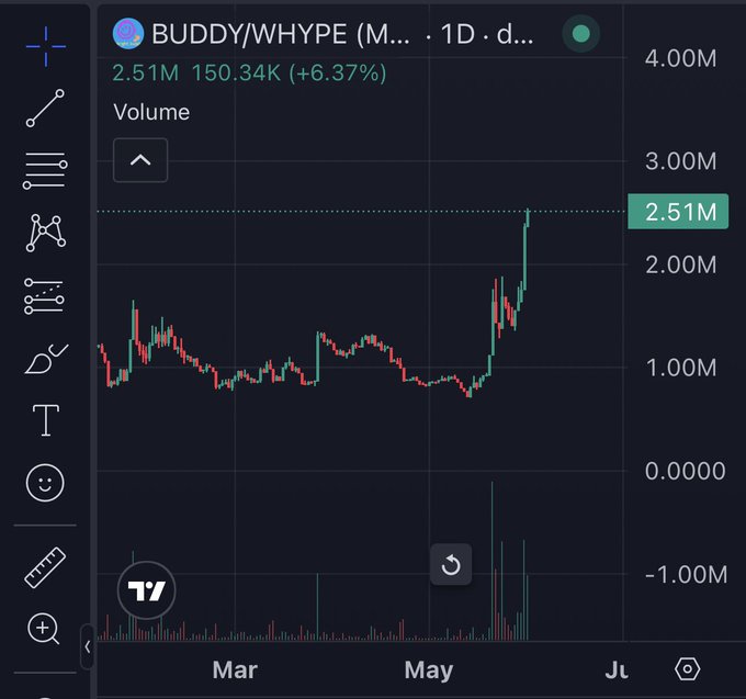 A screenshot of a stock chart tracking "BuddyWhatpe" (BBH) shares, with its price points shown above the X-axis label for 'Volume'. The chart displays a rising trend over time, indicating strong trading activity. A user has tagged this post as '@alrightbuddyHL' and is suggesting using the hedge fund strategy of buying low and selling high to make a profit in this stock market. The image also includes mentions about TV shows related to investing and shares being bought below 1M and another being played by @ArtFrogling, emphasizing the importance and interest people have in these financial markets.