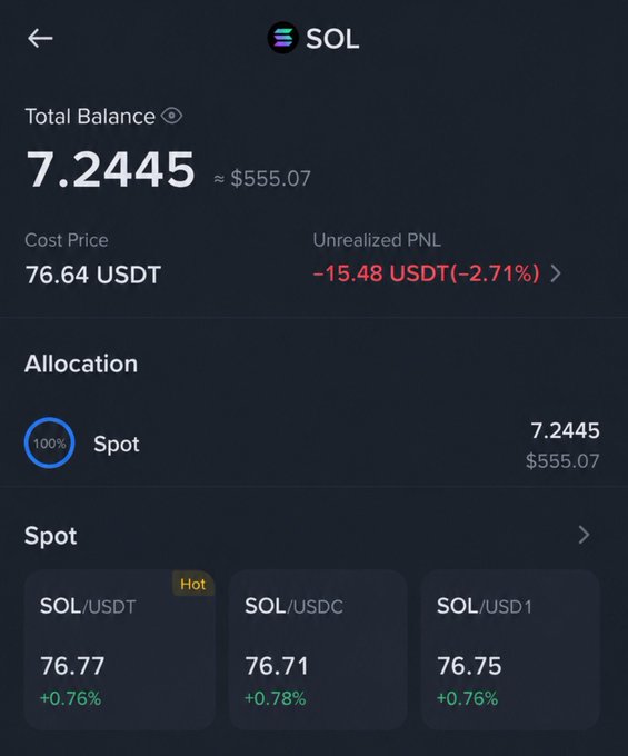 A cryptocurrency wallet screenshot displays a total balance of 7.2445 SOL (~$555.07) with a cost price of 76.64 USDT and an unrealized PNL of -15.48 USDT (-2.71%), showing spot allocation of 7.2445 SOL at $555.07 with trading pairs SOL/USDT, SOL/USDC, and SOL/USD1 priced at 76.77, 76.71, and 76.75 respectively. The image relates to the post by showcasing the user's SOL holdings, suggesting they are proudly sharing their investment in the blockchain despite a small unrealized loss.
