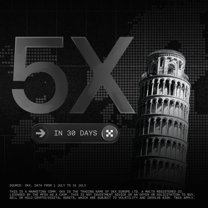 A dark-themed graphic features the Leaning Tower of Pisa alongside large "5X" text and a badge reading "IN 30 DAYS," with a source citation attributing the data to OKX for July 1–31. The visual reinforces the post's message about OKX experiencing a fivefold surge in European crypto inflows over 30 days from both unlicensed and regulated entities.