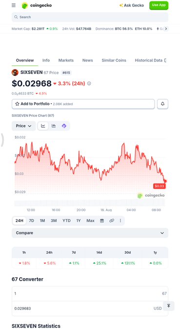 CoinGecko page showing SIXSEVEN (67) priced at $0.02968, down 3.3% in 24h, with a 7-day price chart indicating a recent ATH near $0.033 and a pullback toward the $0.029 support zone mentioned in the bullish analysis.