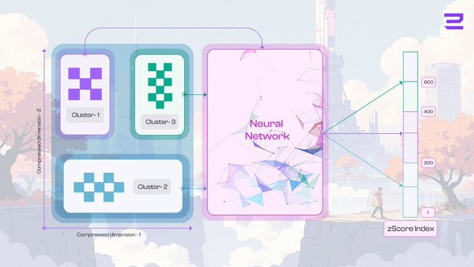 The image illustrates Zeru Finance's neural network approach to analyzing on-chain activity, showing distinct clusters (Cluster-1, Cluster-8, Cluster-2) mapped across "Compressed dimension 1" and "Compressed dimension 2," feeding into a neural network that outputs a zScore index ranging from 1 to 900. This visualizes how ZSCORE goes beyond simple transaction counting by using machine learning to evaluate wallet behavior across multiple activities rather than just measuring volume.