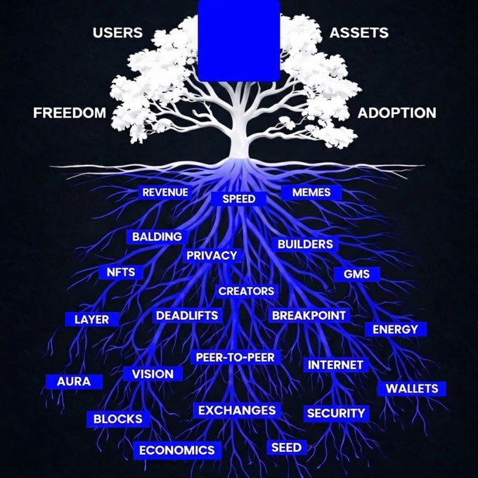 The image features a tree with blue roots, surrounded by various text elements that explain different aspects of the tree's function within the ecosystem. The text includes terms such as "users", "assets", "freedom", "adoption", "revenue", "speed", "memes", and "seed". These words are related to the functions of a tree in an ecosystem, including providing shelter for animals, absorbing carbon dioxide, and producing oxygen through photosynthesis. The image also includes terms like "blocks", "exchanges", "economics", and "seed" that further explain the various aspects of the tree's role within its environment.