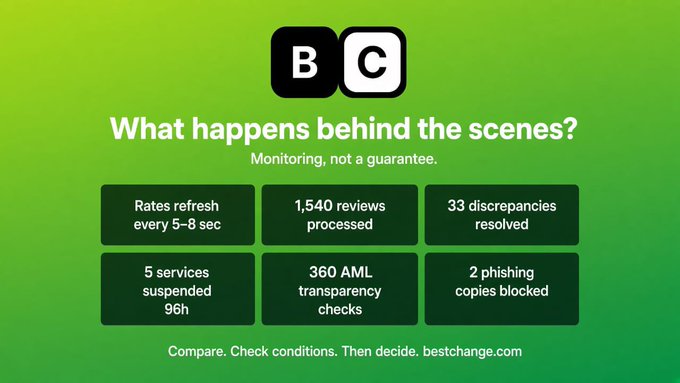 A green graphic from 'BestChange' (BC) titled 'What happens behind the scenes? Monitoring, not a guarantee.' shows statistics including 1,540 reviews processed and 33 discrepancies resolved.