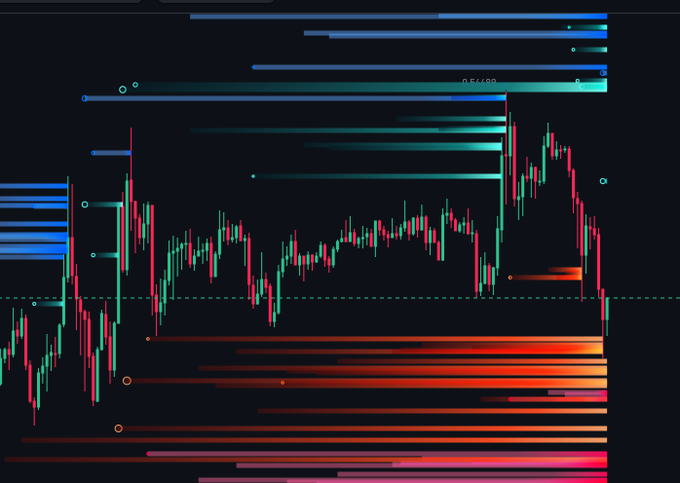 A candlestick chart of $BTW shows a sharp pullback from the $0.53 area down toward $0.455, with a horizontal liquidity heatmap highlighting dense buy-side resting liquidity in the $0.42–$0.44 zone that could serve as the next key support level.