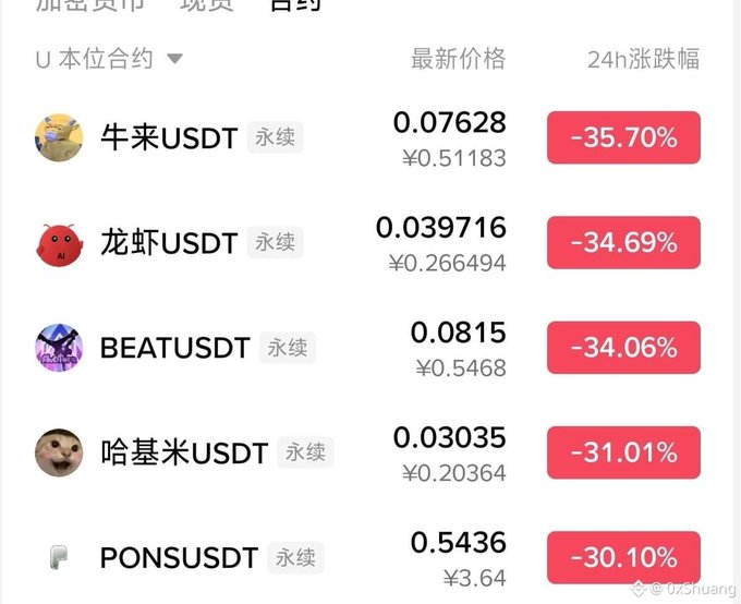 The image shows a list of Chinese meme coin perpetual contracts (牛来USDT, 龙虾USDT, BEATUSDT, 哈基米USDT, PONSUSDT) ranked by biggest 24-hour price drops, with declines ranging from -30.10% to -35.70%, illustrating the volatile and dubious nature of these CZ-promoted tokens that the poster mocks as fake.
