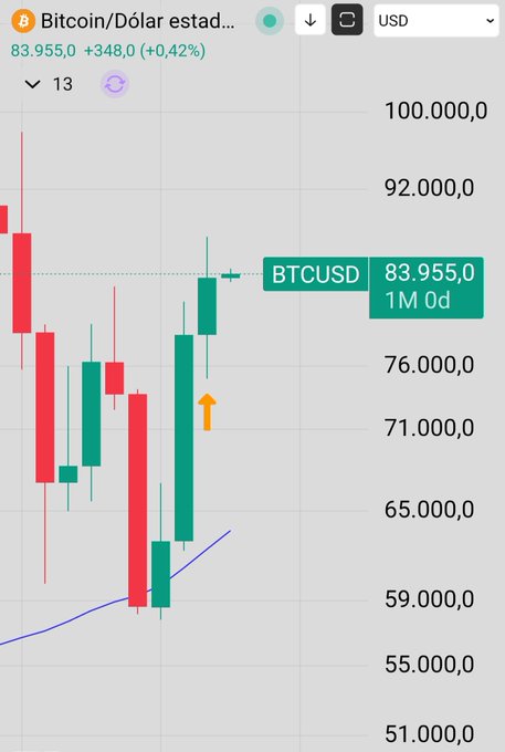 A financial chart displays Bitcoin/Dólar (BTCUSD) trading at 83.955,0 USD, up +348,0 (+0,42%), showing monthly (1M) candlesticks with the current green candle nearing its close near the 84.000 level—aligning with the post's claim of a historic monthly green close amid a strong dollar and yields, while still awaiting October's lows.