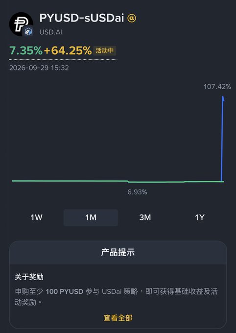 A cryptocurrency app showing PYUSD-sUSDai on USD.AI with a 7.35% + 64.25% APY promotion, displaying a chart that jumps from 6.93% to 107.42%, dated 2026-09-29.