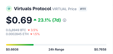The image shows a price widget for Virtuals Protocol (VIRTUAL), currently ranked #111, trading at $0.69 with a 23.1% gain over 7 days and a 24-hour range of $0.6608–$0.7658. The post humorously speculates on when VIRTUAL will hit $1, noting it's nearly halfway there amid recent momentum and rumored upcoming catalysts.