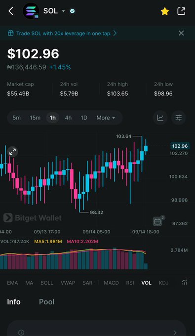 A cryptocurrency price chart for SOL shows a current price of $102.96 with a +1.45% increase, displaying candlestick data and a 24h volume of $5.79B.