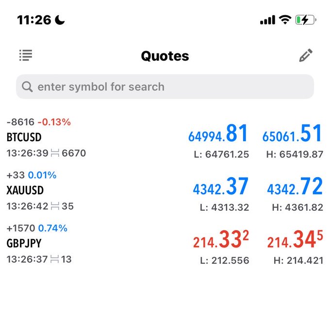 A mobile trading app screenshot showing real-time quotes for BTCUSD (64994.81), XAUUSD (4342.37), and GBPJPY (214.332) with their respective bid/ask prices and low/high values.