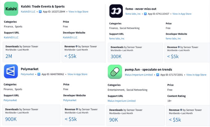 The image displays App Store metrics for four crypto-related apps—Kalshi, fomo, Polymarket, and Pump.fun—showing Kalshi leading with 2M monthly downloads, followed by fomo at 300K, Polymarket at 900K, and Pump.fun at 90K, all with revenue under $5k, visually supporting the post's claim that Kalshi dominates in downloads among these prediction market and trading platforms.