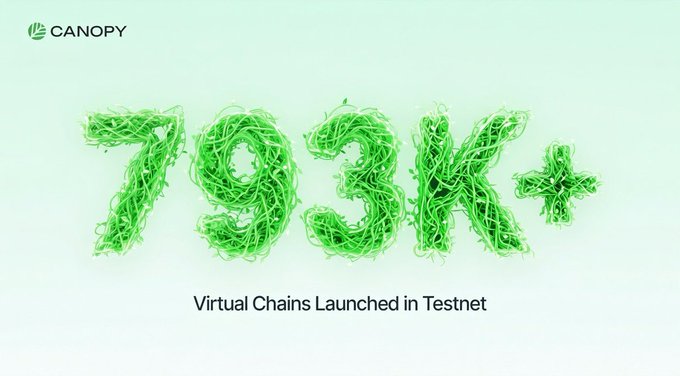 A second version of the Canopy graphic shows '793K+' in green vine-like numbers, with the text 'Virtual Chains Launched in Testnet' on a light green background.