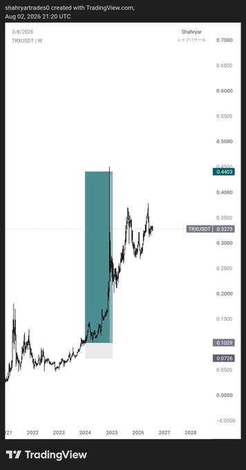 A TradingView weekly chart of TRKUSD1 (TRX) shows price consolidating around $0.32 after a major rally, with the user targeting a $4 level for potential re-entry. The image highlights the significant vertical price surge (shaded teal box) that occurred in 2024, aligning with the poster's long-term bullish outlook despite having previously sold their position.