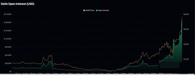 A dual-axis chart titled "DeXe Open Interest (USD)" tracks DeXe's price (orange line, reaching ~$40) against its open interest (green area, peaking near $210M), illustrating the stark divergence between the token's soaring price and its comparatively modest open interest levels highlighted in the accompanying post.