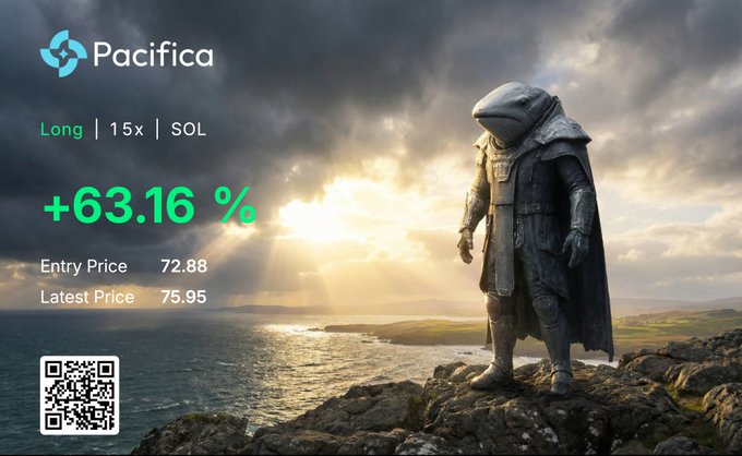 A promotional graphic from Pacifica showing a +63.16% gain on a long SOL position with 15x leverage, featuring a shark-headed warrior overlooking a dramatic coastal landscape—visually playing on the "solana" / shark connection to the post's playful "He loves @solana" caption. Key figures include an entry price of 72.88, latest price of 75.95, and a QR code in the corner.