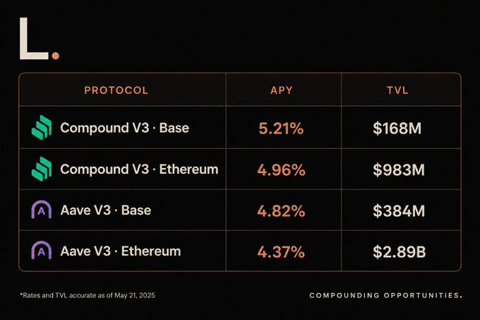 A DeFi comparison table showing protocols Compound V3 and Aave V3 on Base and Ethereum, with APYs ranging from 4.37% to 5.21% and TVLs up to $2.89B.